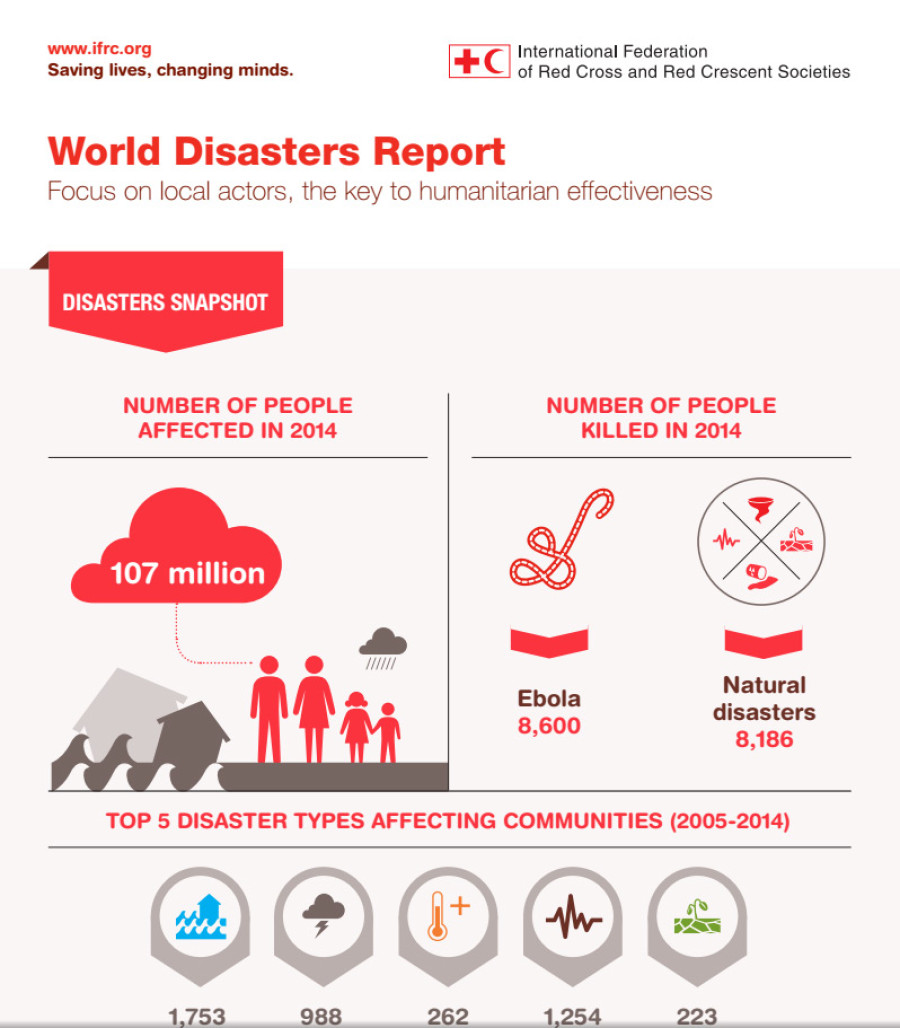 Localisation of aid is the key to humanitarian effectiveness: Red Cross
