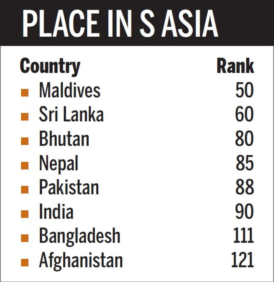 Nepal ranks 85th in opportunities for girls