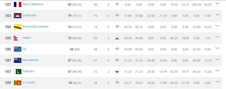 Nepal Climb Fifa Rankings Reach 185th