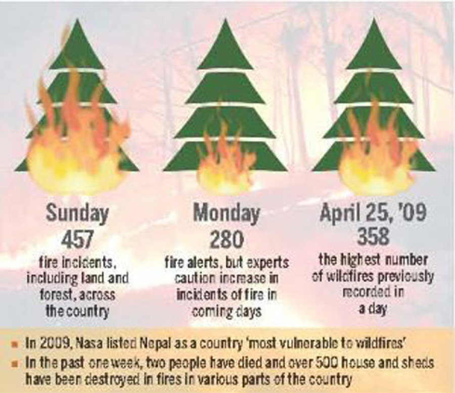 Blazes raging across country