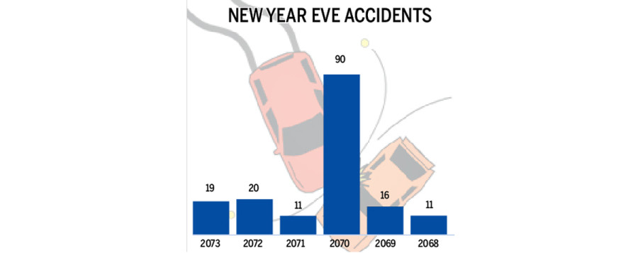 New Year accidents: 1 dead, 14 hurt