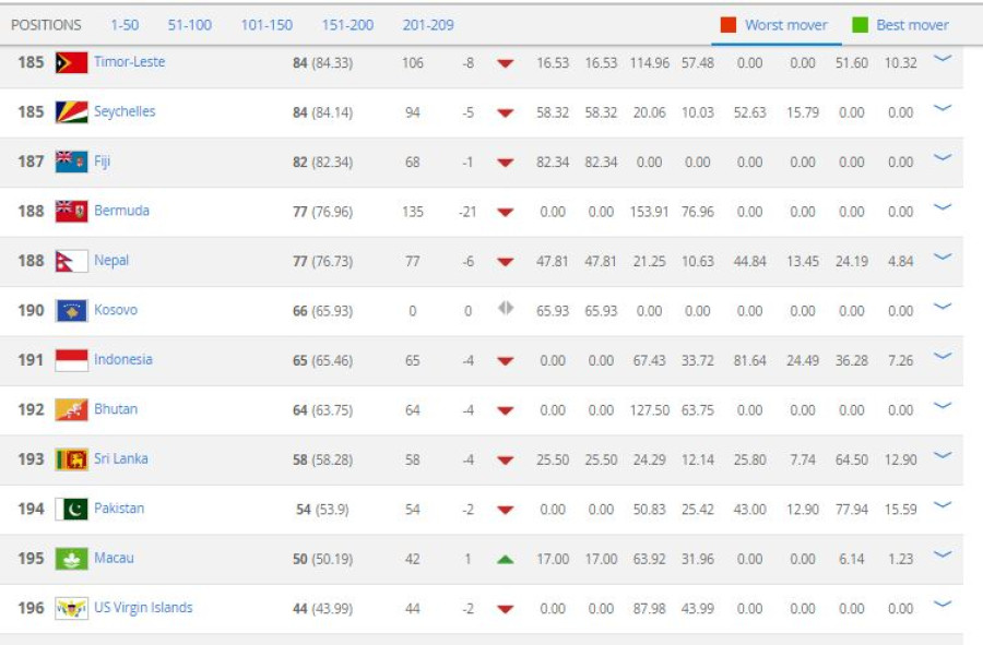 Nepal Slip 6 Places In Fifa Ranking