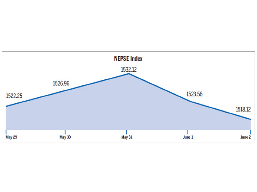 Nepse closes week 4.13pts down