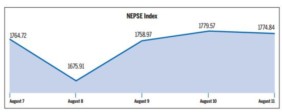 Nepse ends higher in volatile trade