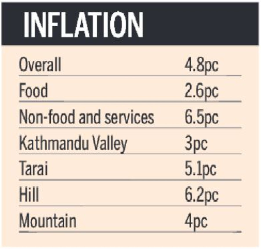 Inflation rises at slowest pace in almost 10 years
