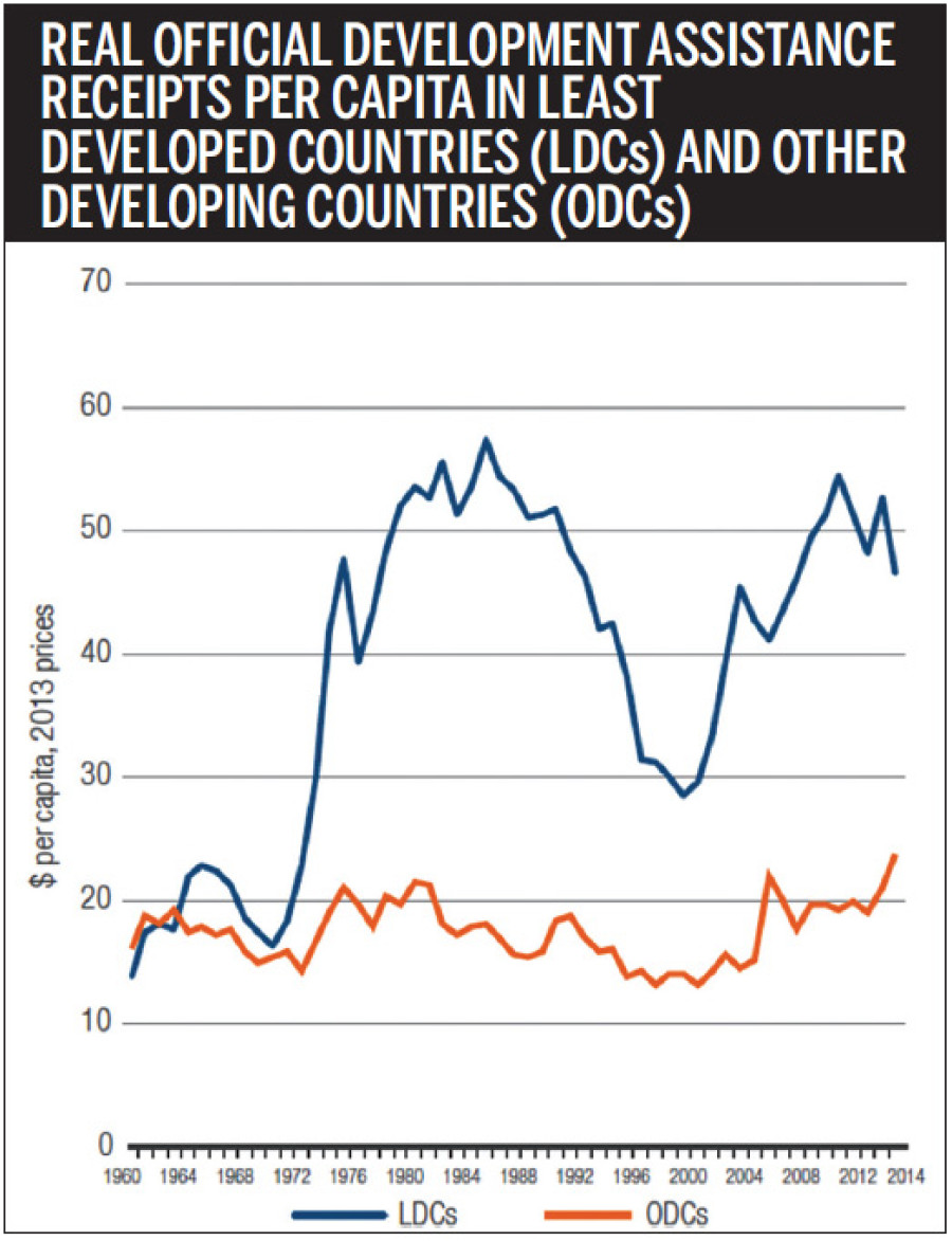 UN unlikely to meet target of halving number of least developed countries