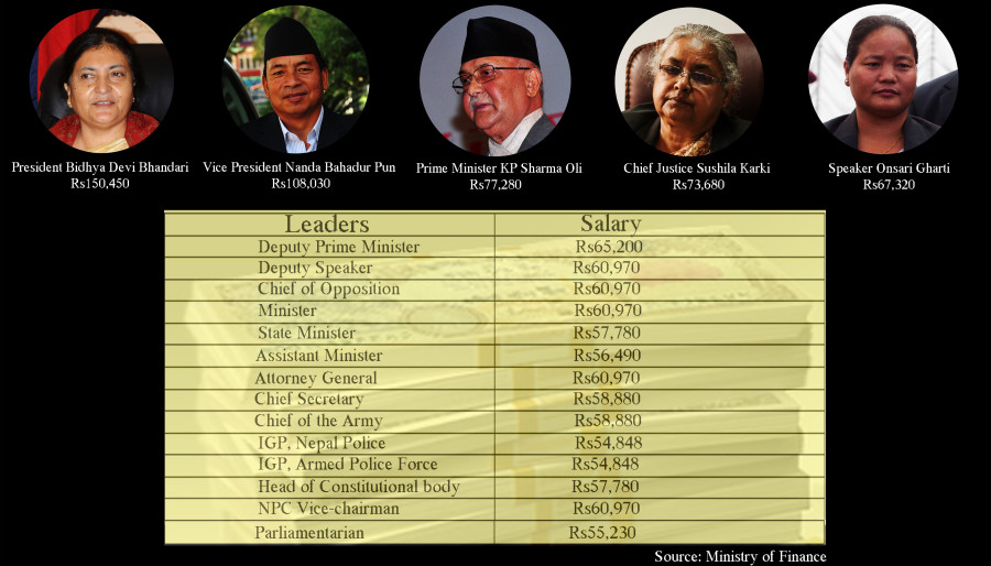 Ministry of Finance makes public salaries of top govt officials