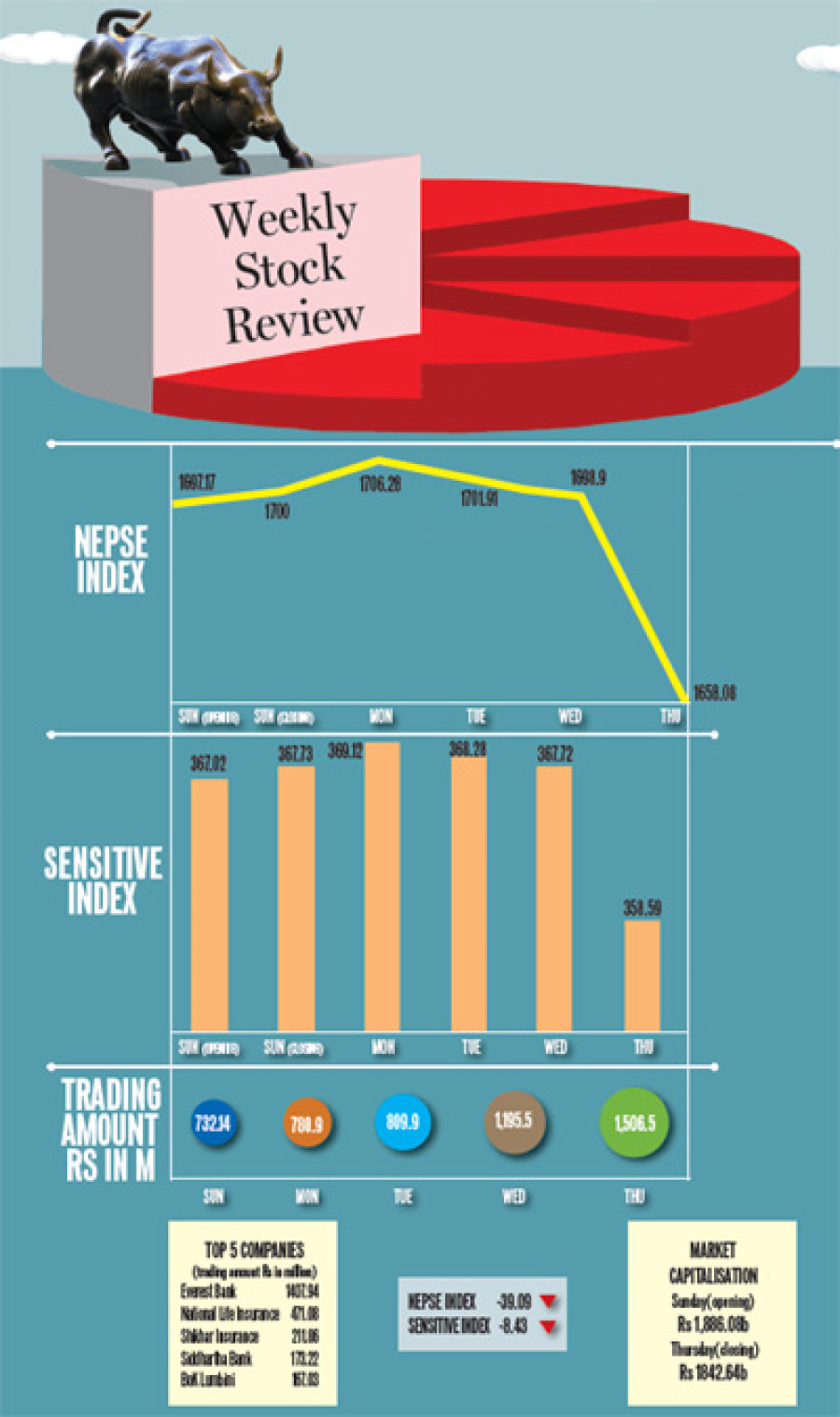 Nepse ends down 2.3 percent