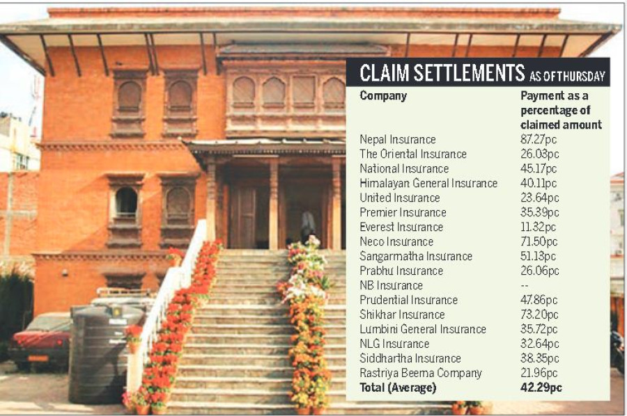 Insurance companies pay 42.29pc of claims for earthquake damages