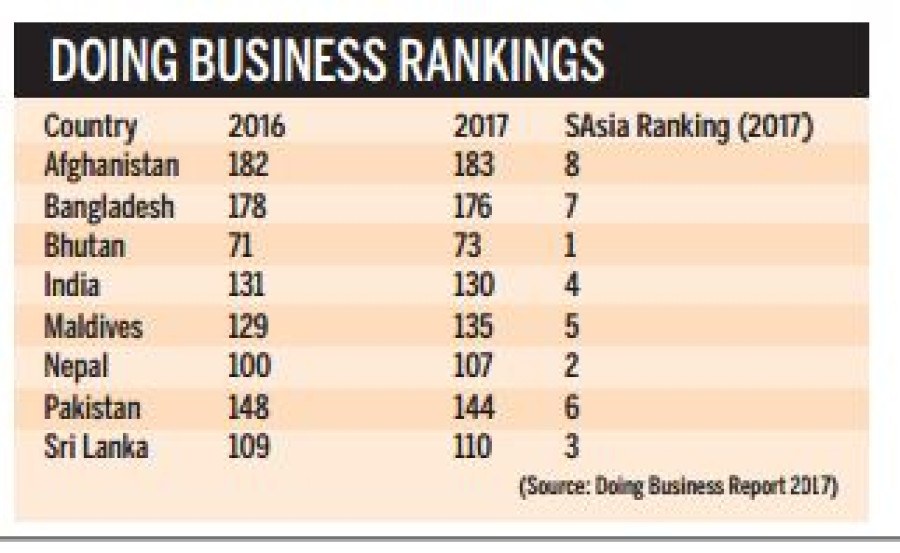 Nepal slips eight positions in WB’s Doing Business index