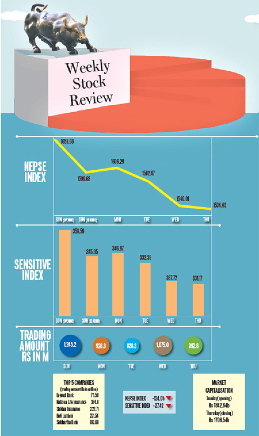 Nepse nosedives over 124 pts
