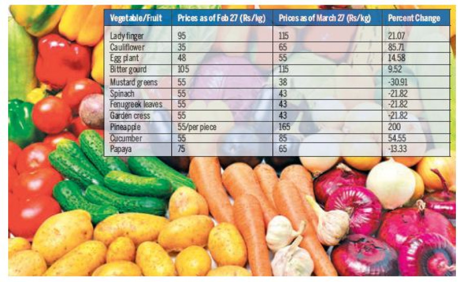 Veggie, fruit prices jump as supplies fall