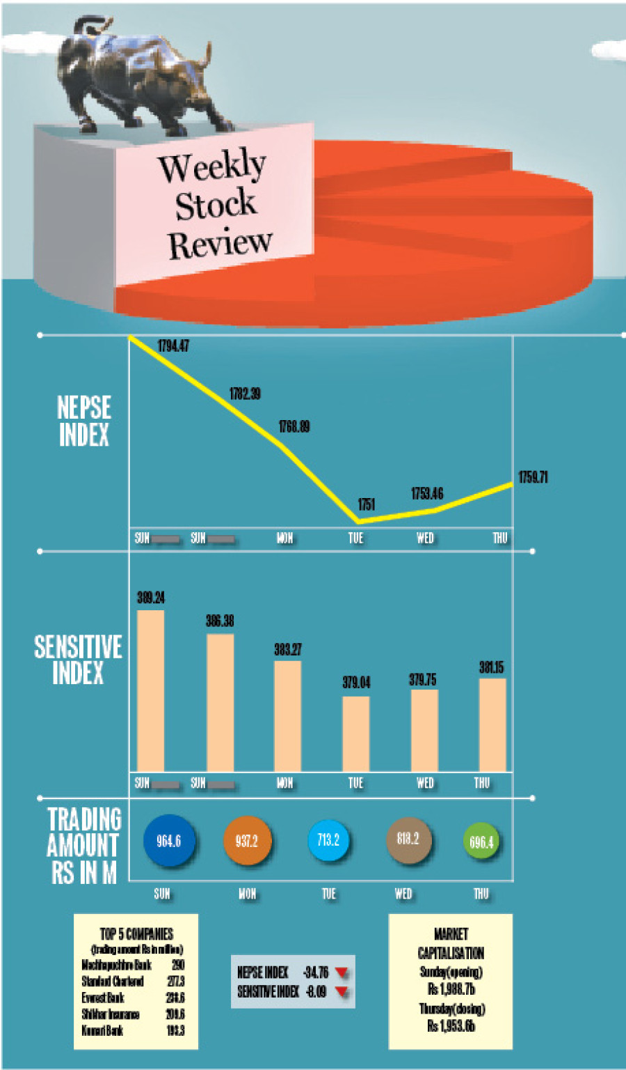 Nepse down 34.8 points; banks, insurers drag
