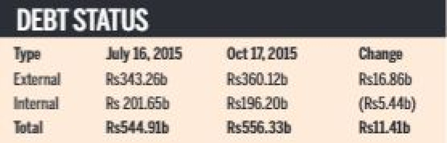 Nepal’s external debt rises as rupee weakens