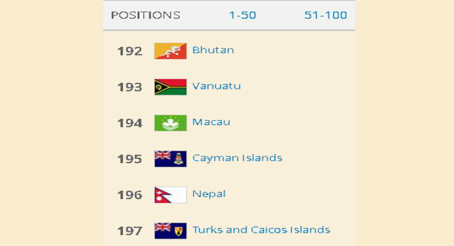 Fifa Ranking Nepal Plunges 4 Places Down