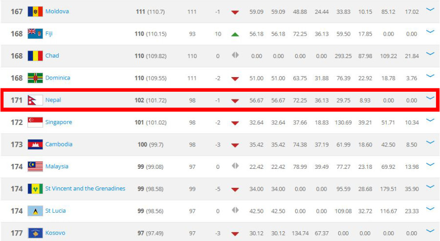 FIFA ranking: Bangladesh 5th in South Asia