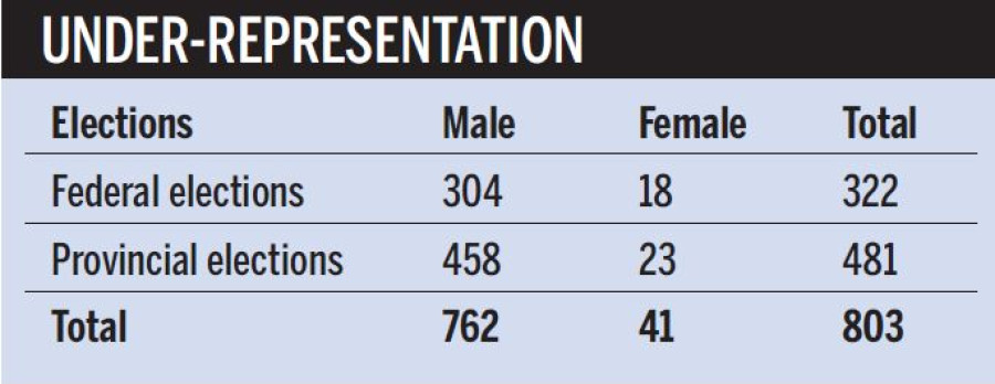 Parties leave out women, Dalits in candidate selection