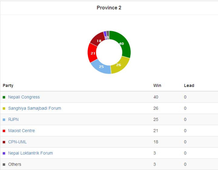 Election results of all 136 local levels in Province 2 declared