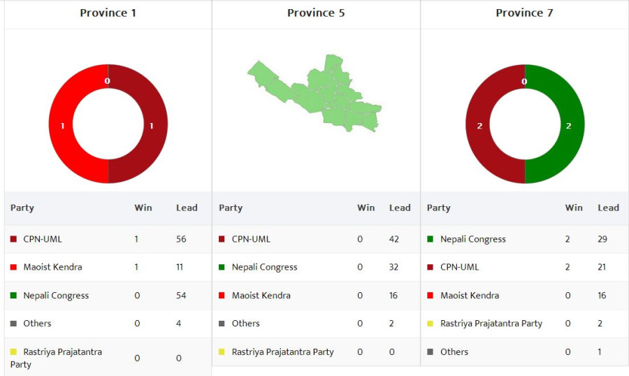 UML takes overall vote count lead