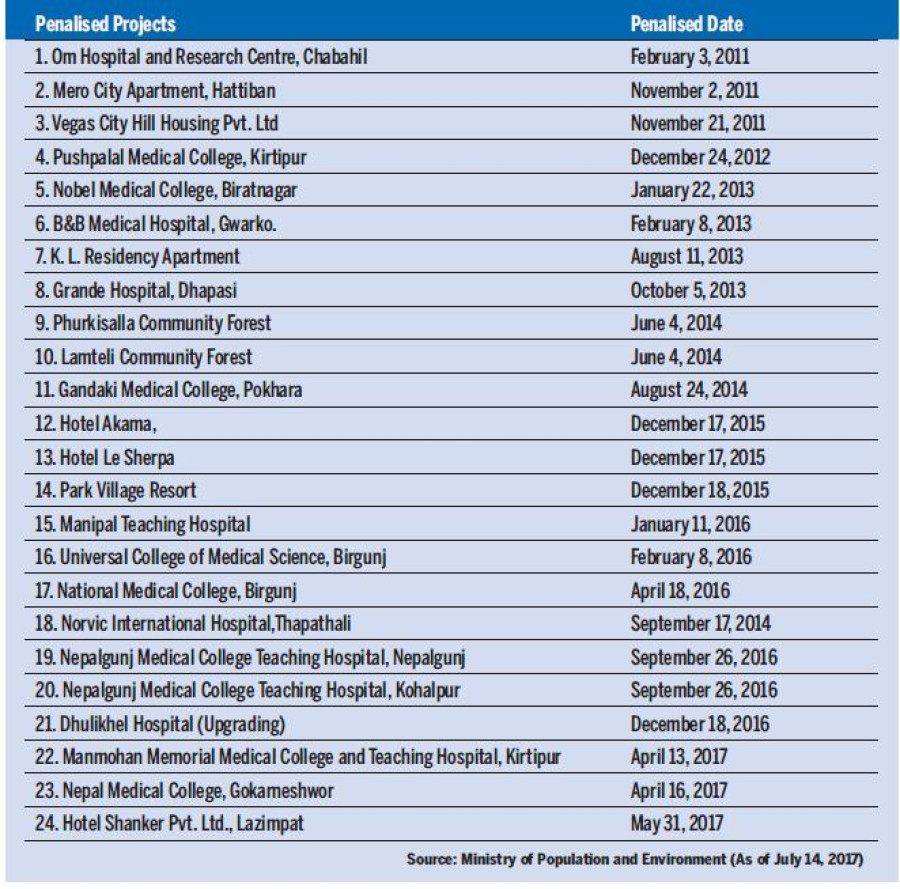 25 projects penalised for non-compliance