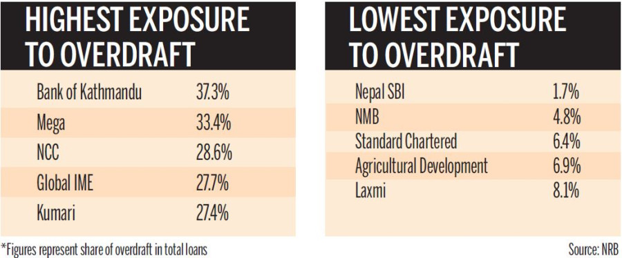 Disbursement of credit deemed ‘risky’ surges