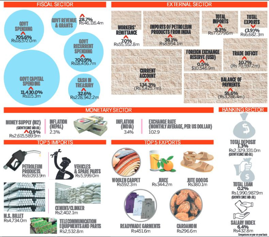 Nepal’s first BoP deficit in 11 months