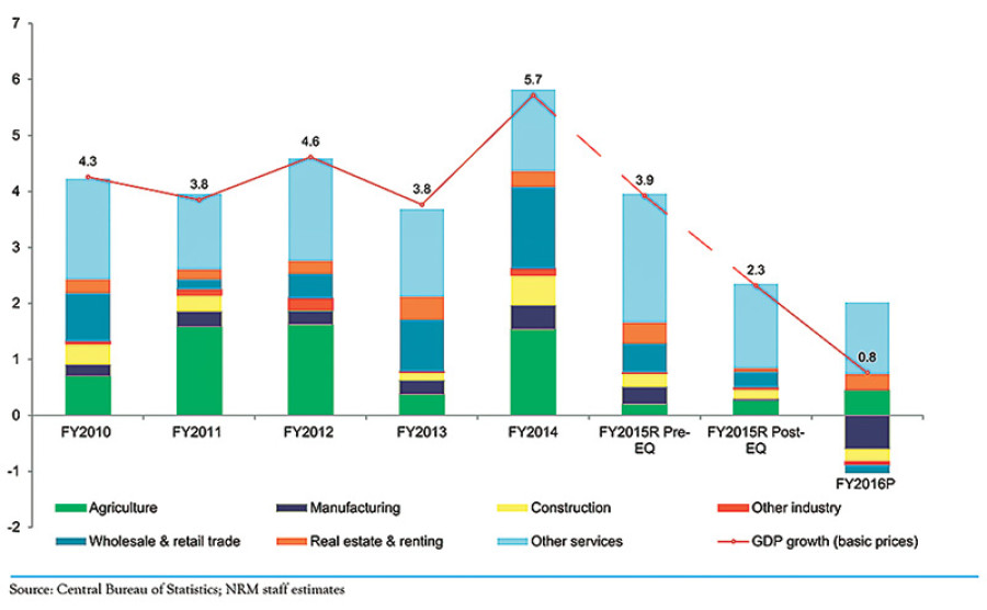 Nepal’s economy likely to grow by up to 6.2pc ADB