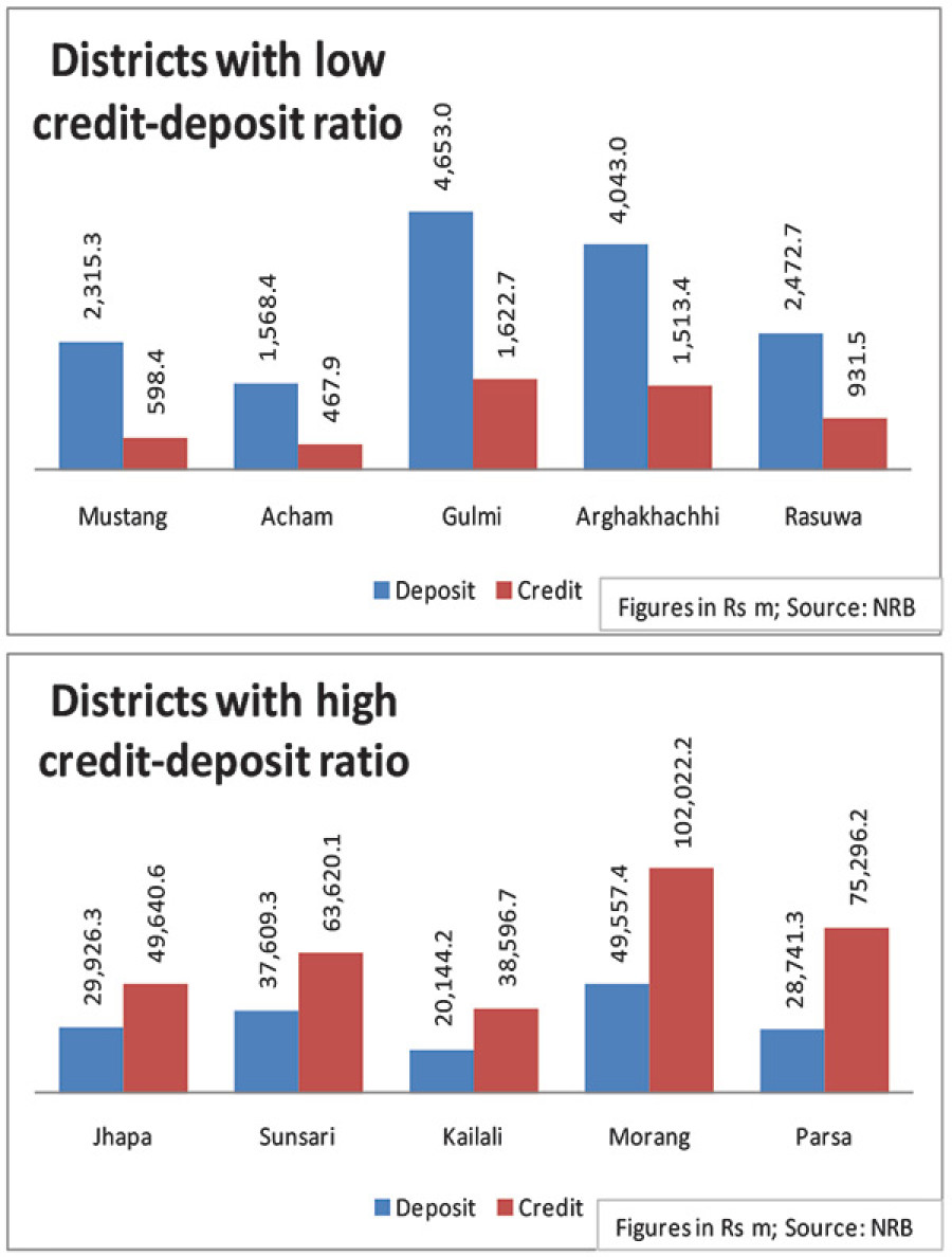 25 districts fail to meet borrowing needs