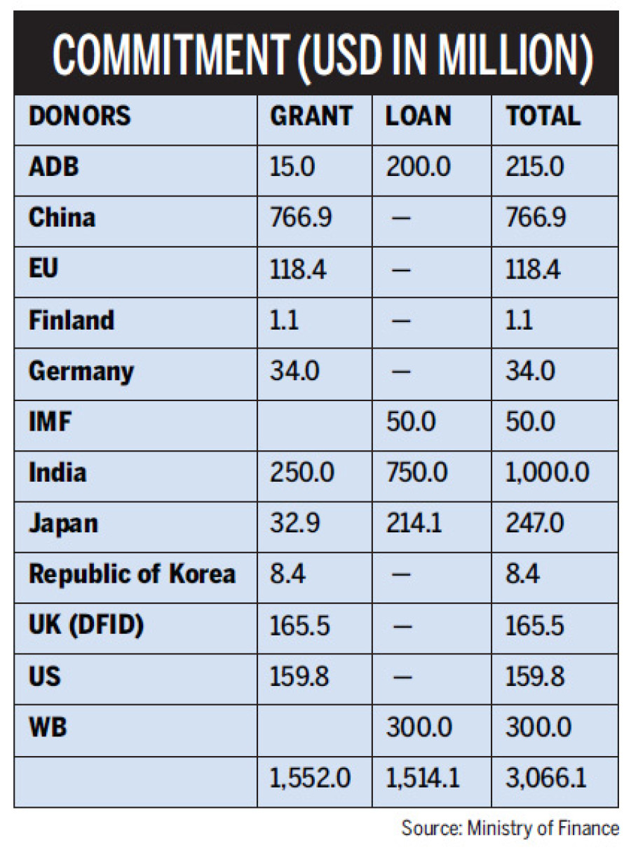 Post-quake Reconstruction: Donors commit to extend 75pc of funds