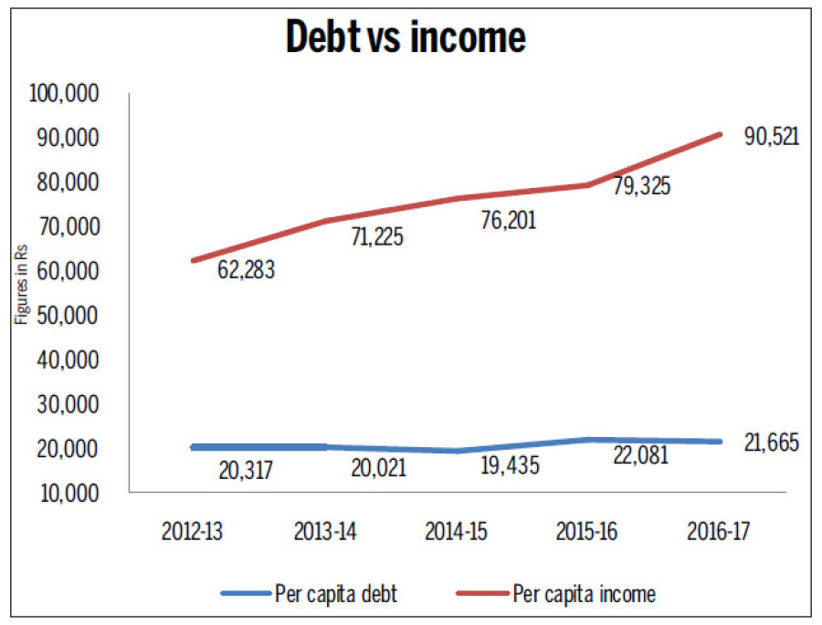 Per capita debt down 2 percent to Rs21,665