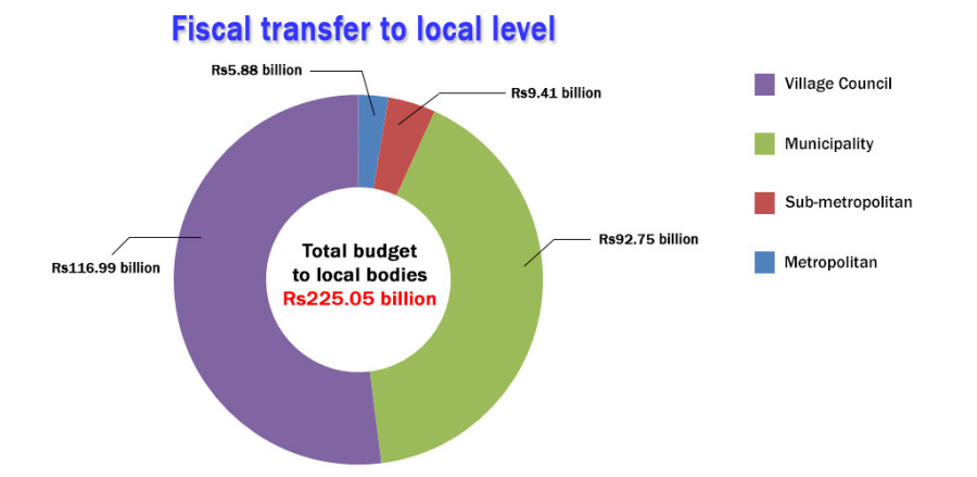 Govt allocates Rs 225 billion to local bodies