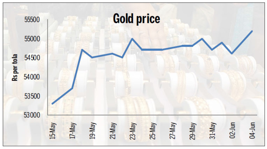 Gold Price Up 600 Per Tola To Rs55 200 - 