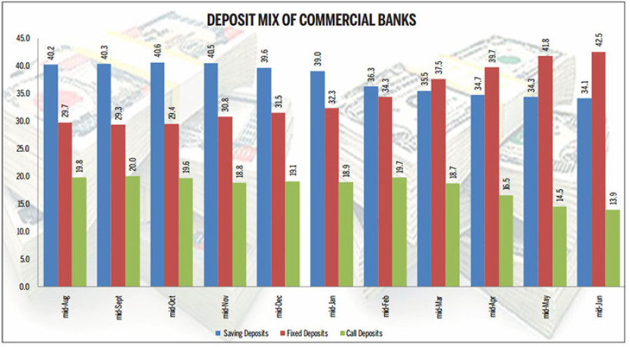 Share of fixed deposits of banks soars to 42.5 percent