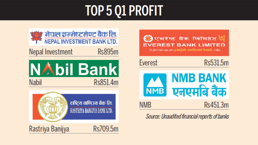 Banks’ net profit growth rate falls