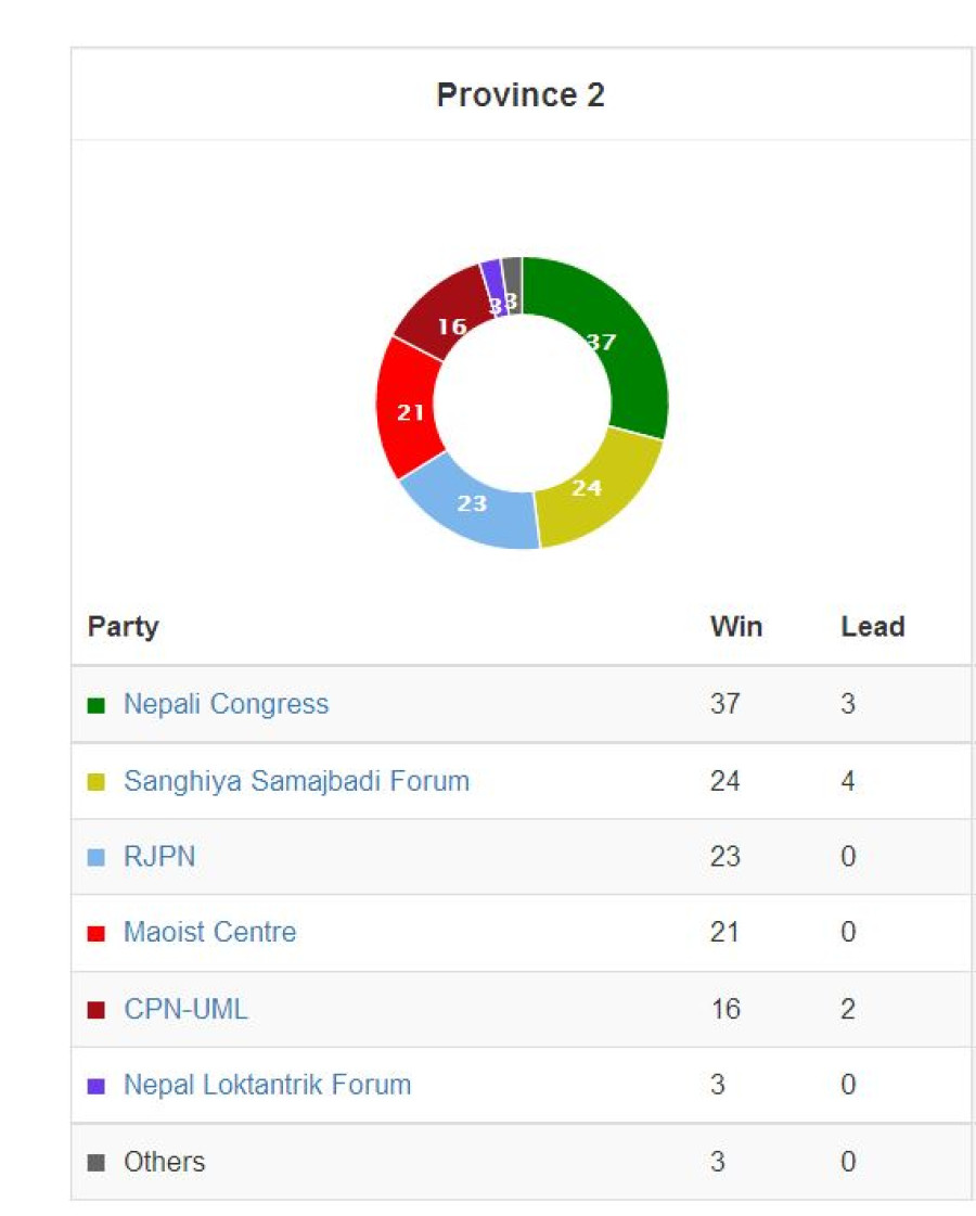 Phase III local polls: Election results of 127 local units declared so far