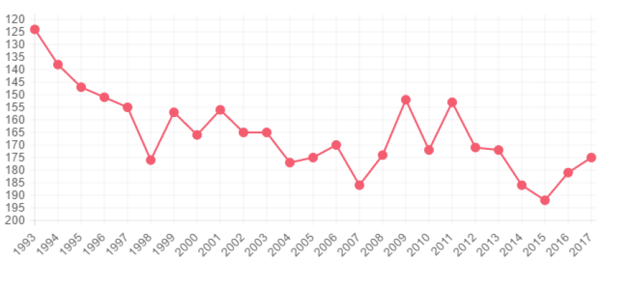 Nepali football team climb six spots in FIFA rankings