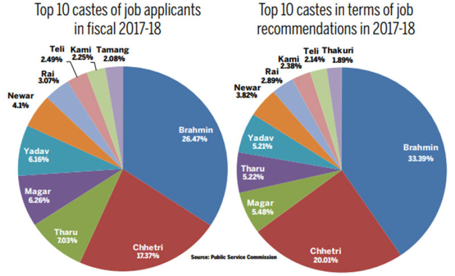 Brahmins and Chhetris land most government jobs