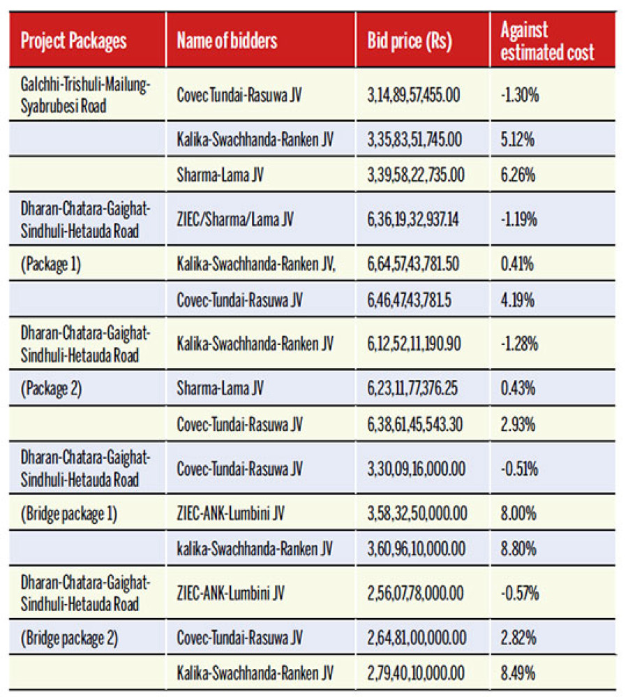 Foul play in project bids: Report