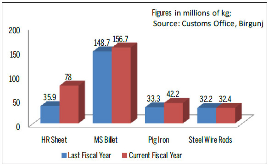 Raw materials imports soar on building boom