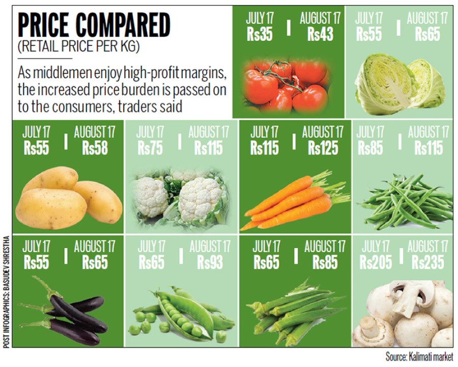 Vegetable prices go through the roof in Kathmandu