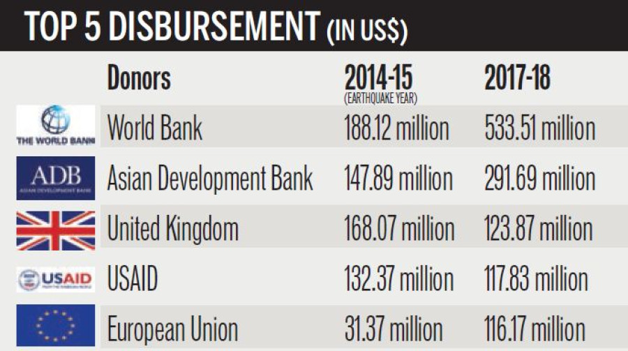 Foreign aid disbursement up 16pc