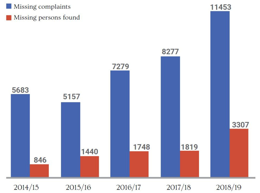 majority-of-the-missing-persons-are-never-found-but-officials-say-the