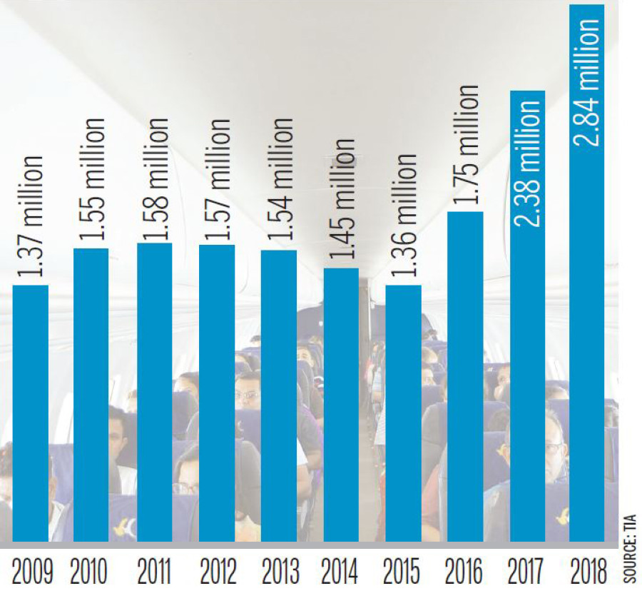 Domestic air passenger numbers double to 7,800 daily