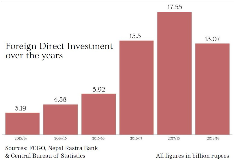 Manufacturing slack, low FDI inflow likely to crimp Nepal’s economic growth