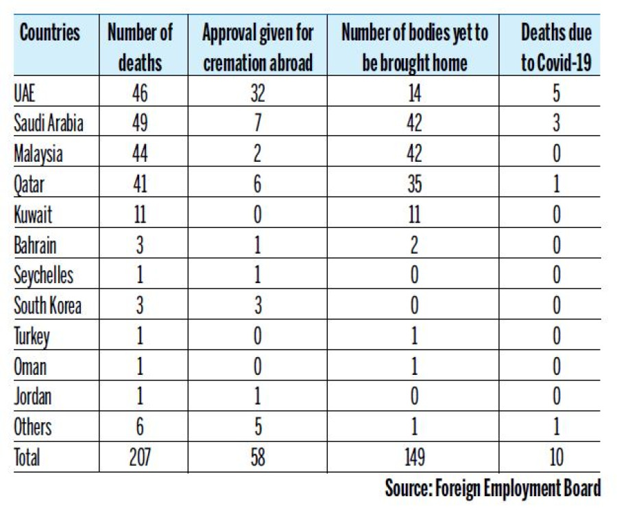 Deceased Migrants Are Being Cremated Overseas As Lockdowns Delay Repatriation