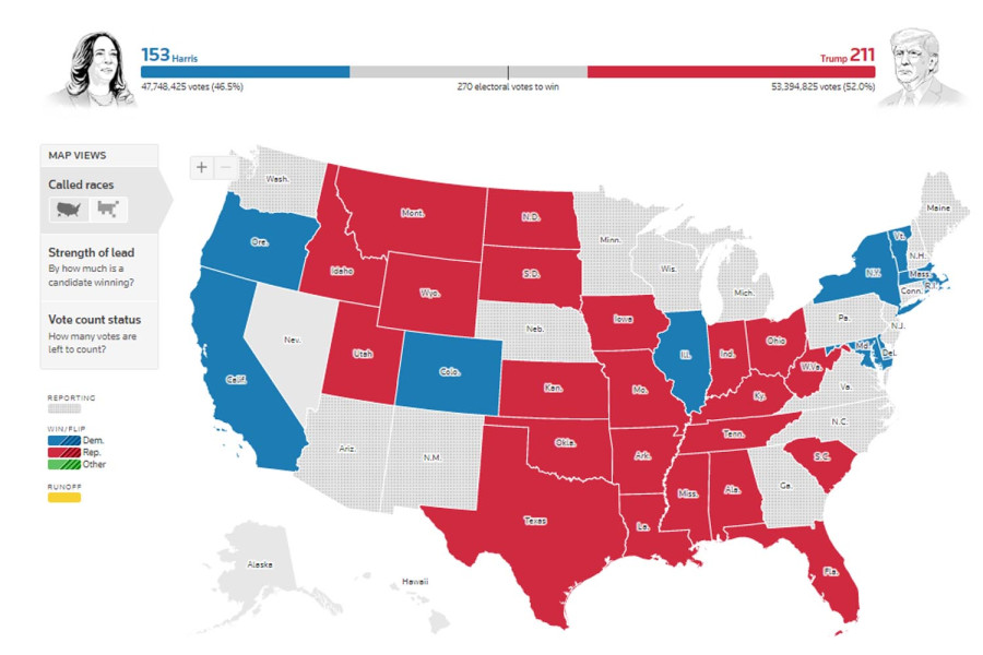 Trump takes lead in US presidential race but battleground states still too close to call