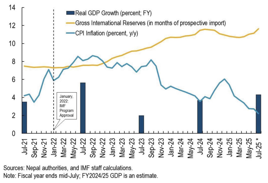 Steering Nepal’s economy amid global challenges
