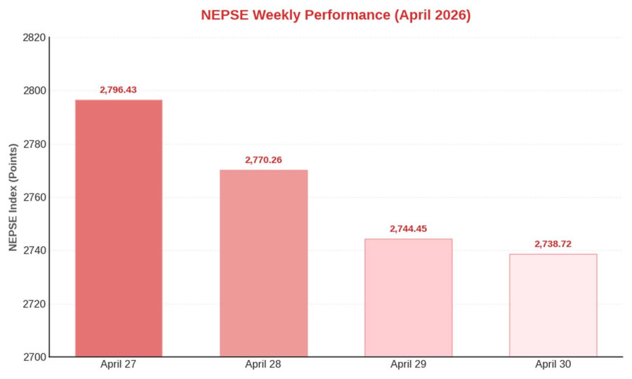 NEPSE falls nearly 2 percent amid profit booking, political uncertainty