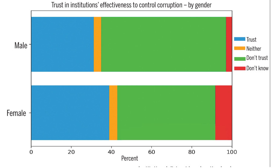 Citizens link corruption to service delays and institutional effectiveness, survey finds