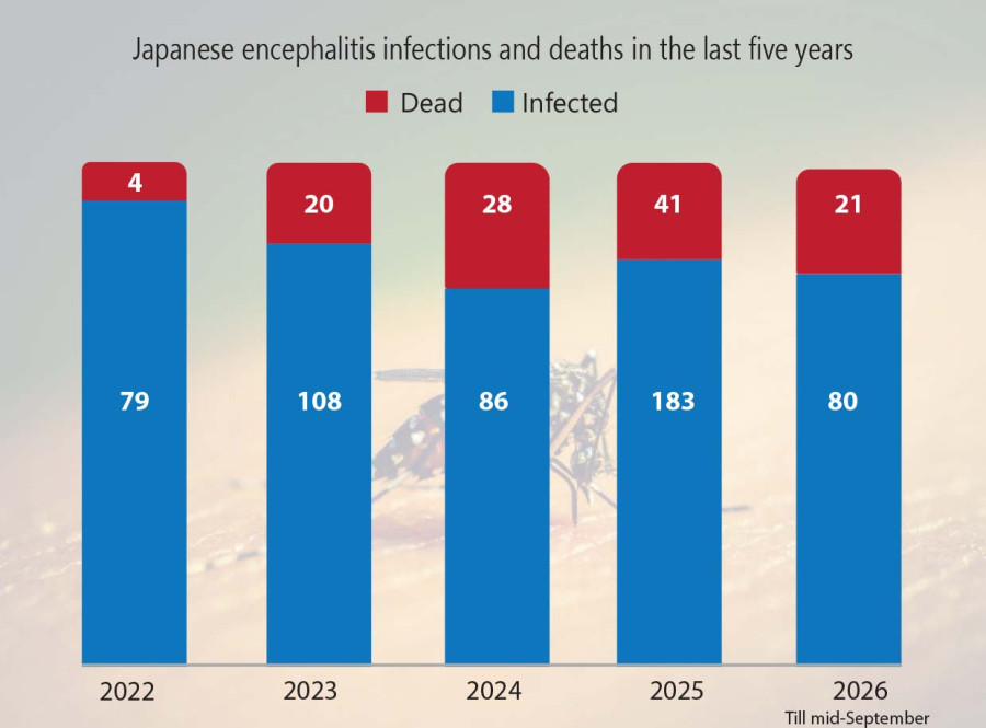 JE is killing more adults in Nepal as vaccination only covers children